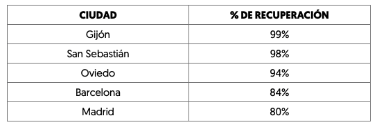 Recuperación de la actividad de la ORA respecto al estado de alarma. Top 6 ciudades españolas