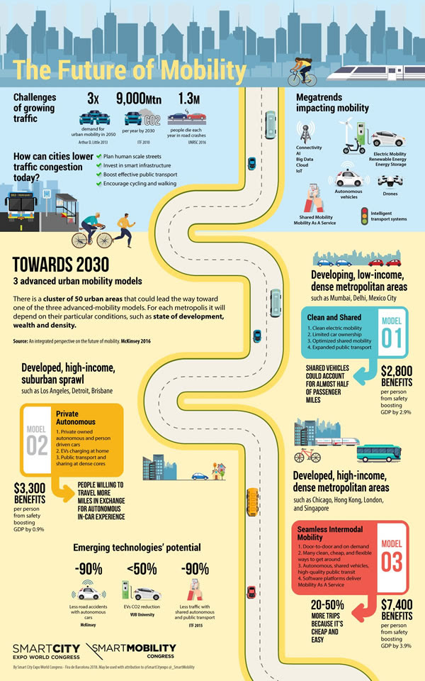 Futuro de la movilidad en las ciudades - El blog de ElParking