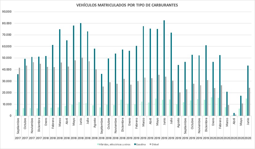 matriculaciones por tipo de carburantes