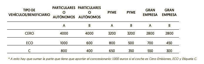 tabla de ayudas al coche eléctrico